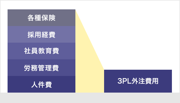 各種保険+採用経費+社員教育費+労務管理費+人件費＝3PL外注費用